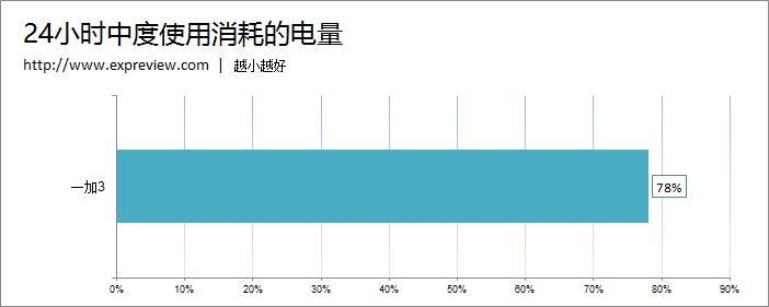 8款主流手机续航评测：小米Max轻松称王！