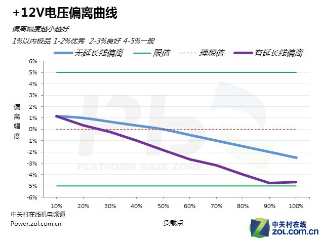 華而不實？探究延長線對電源性能影響 