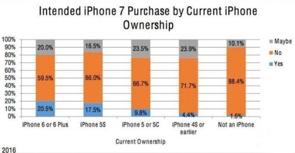 iPhone7購買意向人數超iPhone6：你買嗎 