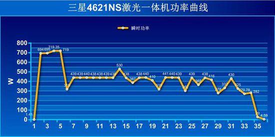 精打细印 三星4621NS激光一体机评测