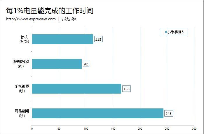 8款主流手机续航评测：小米Max轻松称王！