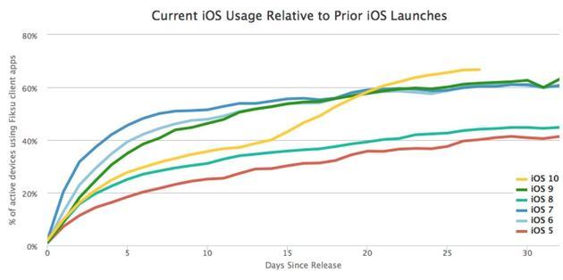 苹果iOS10覆盖率超66.7%：增速远超iOS9 