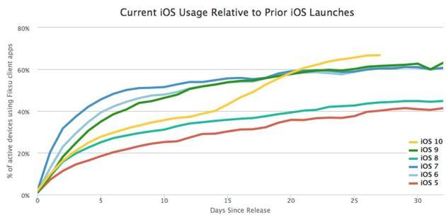 蘋果iOS10覆蓋率超66.7%：增速遠(yuǎn)超iOS9 
