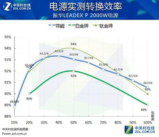 輕松四路泰坦 振華2000W白金電源評測