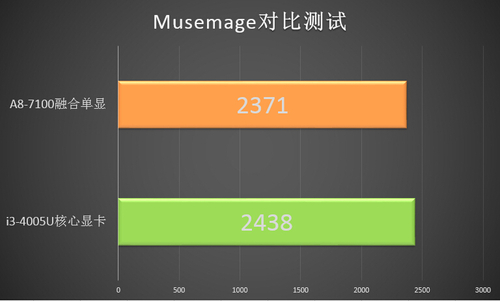 融合單顯性能強勁 A8、i3游戲性能對比