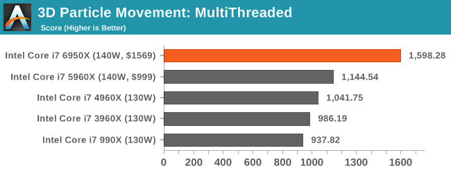 1.1萬元值不值？Intel Broadwell-E性能實測：十核心霸氣