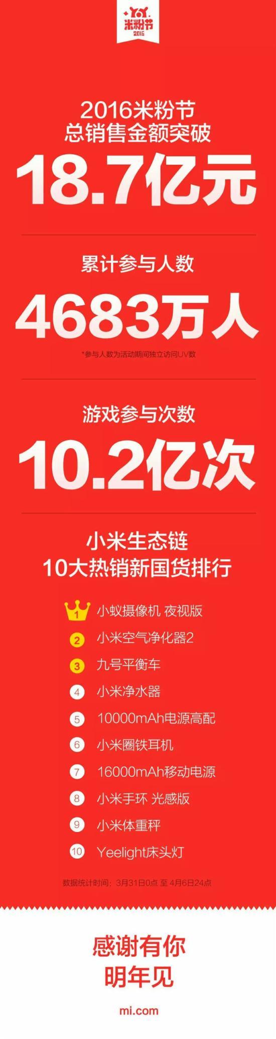 小米米粉節銷量