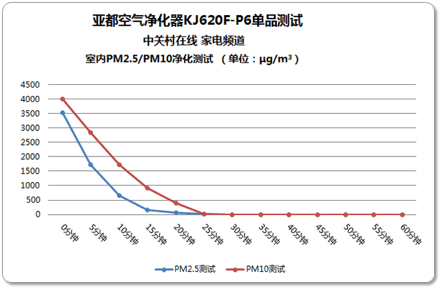 空气净化需"英雄" 亚都双面侠净化器评测 