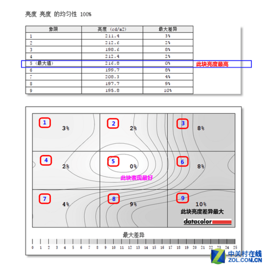 32吋2K高分 明基100%sRGB专业液晶评测