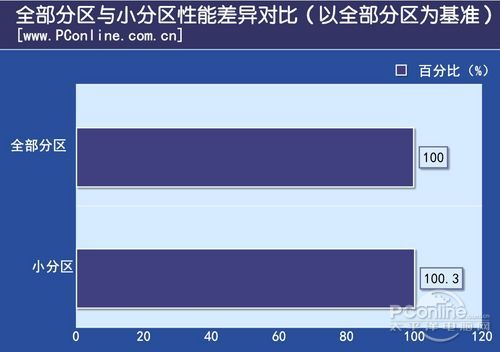 測試成績對比