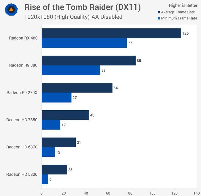 AMD这六年进步了多少？6款中端卡性能对比