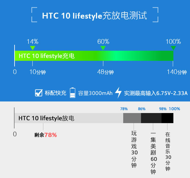 拿什么重拾信仰 HTC 10 lifestyle評(píng)測 