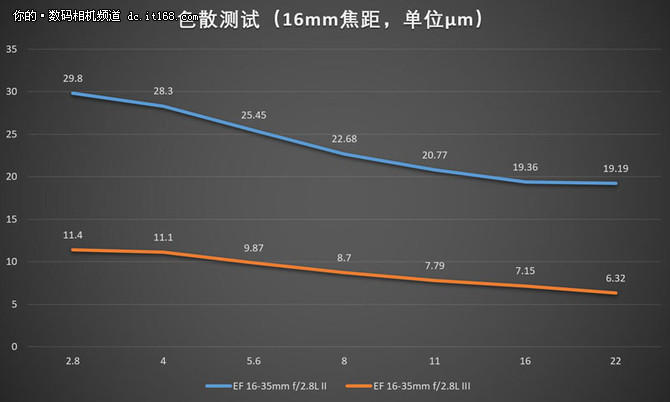 佳能16-35mm f2.8L IIIII画质对比