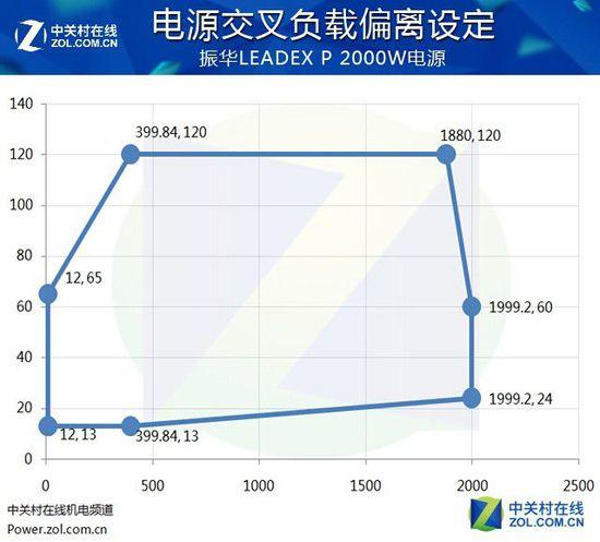 輕松四路泰坦 振華2000W白金電源評測