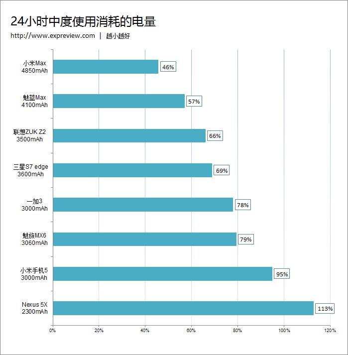 8款主流手機續航評測：小米Max輕松稱王！