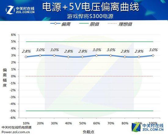 入門級玩家伴侶 游戲悍將S300電源評測