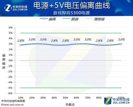 入门级玩家伴侣 游戏悍将S300电源评测