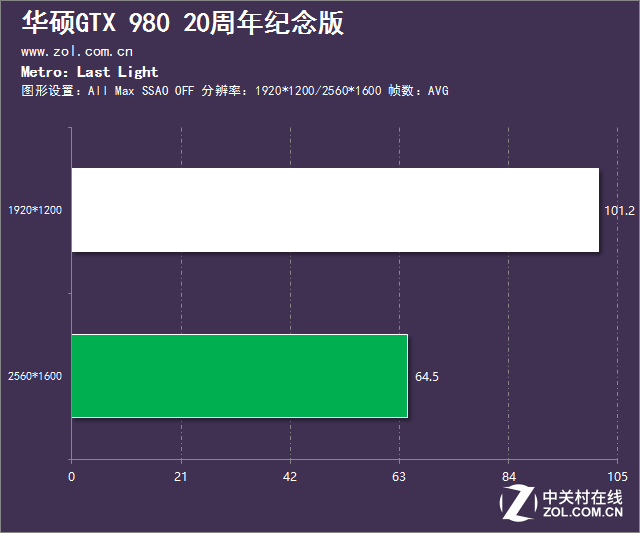 如此才叫真敗家 華碩GTX980紀(jì)念版評測 