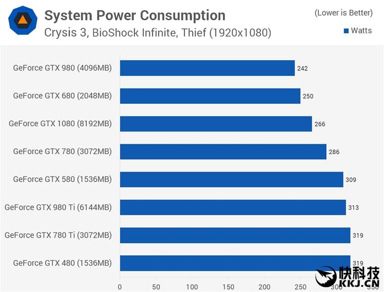 從GTX 480到1080 四代N卡同堂PK：六年提升了多少？