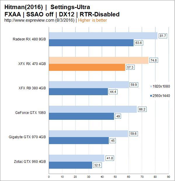 AMD Radeon RX 470顯卡同步測試：再度先發制人