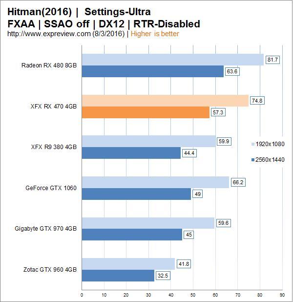 AMD Radeon RX 470显卡同步测试：再度先发制人