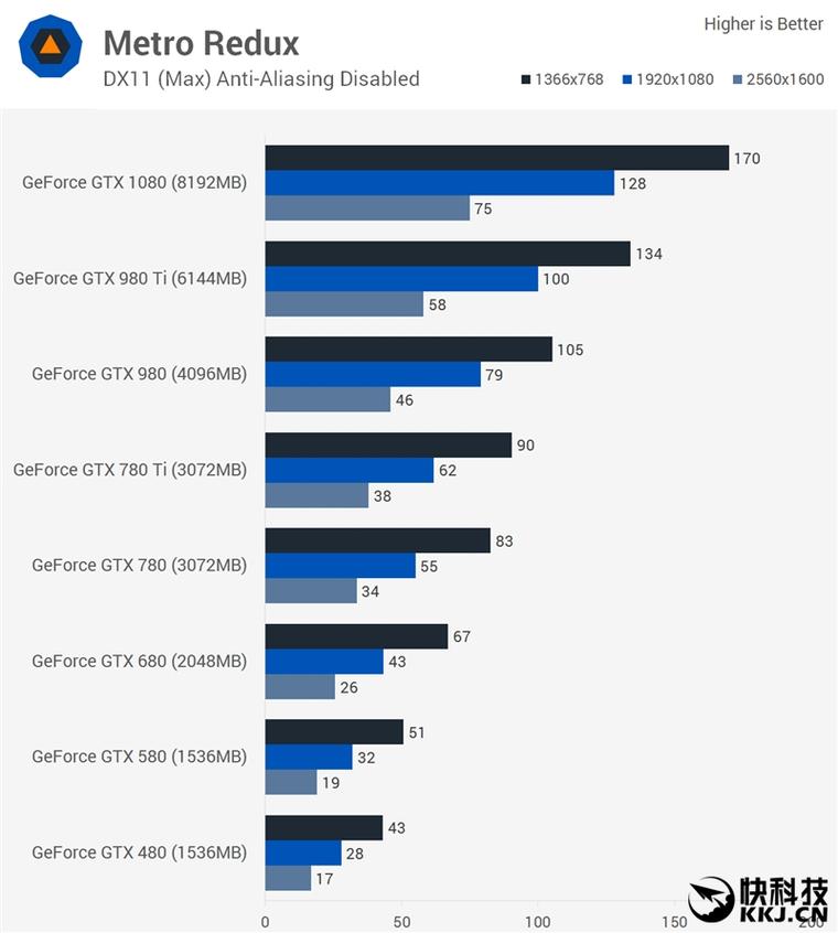 從GTX 480到1080 四代N卡同堂PK：六年提升了多少？