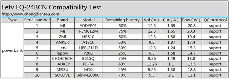 24W雙協議！樂視最新快充充電器拆解、評測