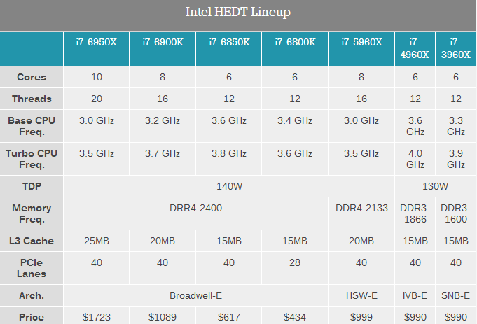 1.1萬元值不值？Intel Broadwell-E性能實測：十核心霸氣