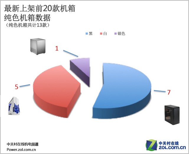 什么顏色最流行 機箱外觀配色調查報告 