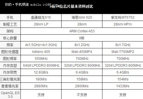 八核64處理器 Desire 826性能解析