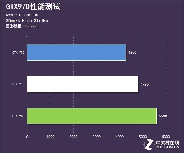 為什么總是它 淺析GTX970受歡迎的背后 