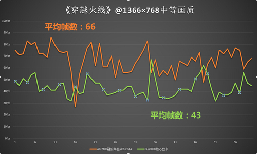 融合單顯性能強勁 A8、i3游戲性能對比