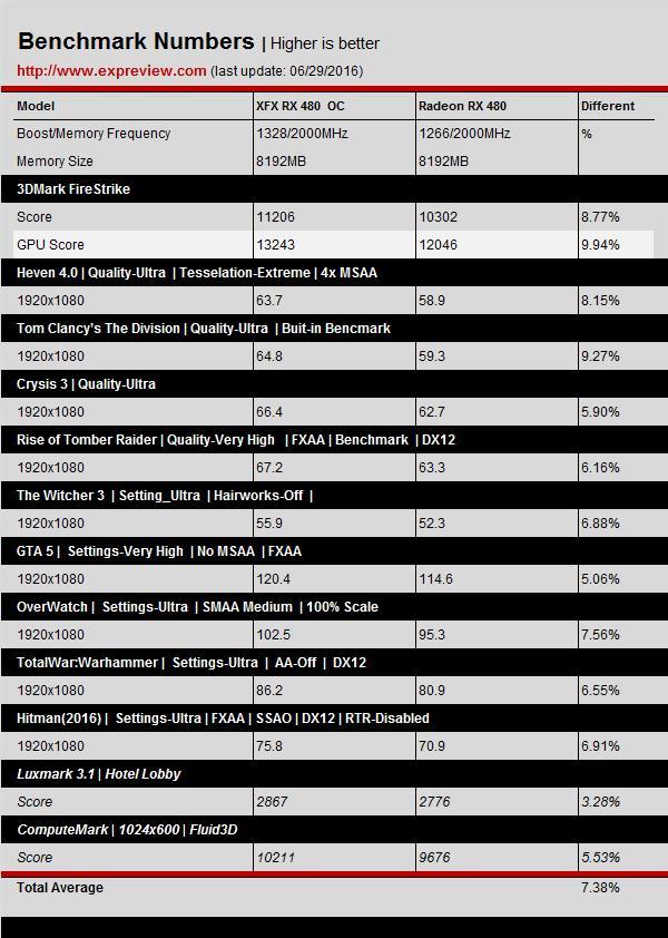 预超频版RX 480评测：差点掀翻GTX 980