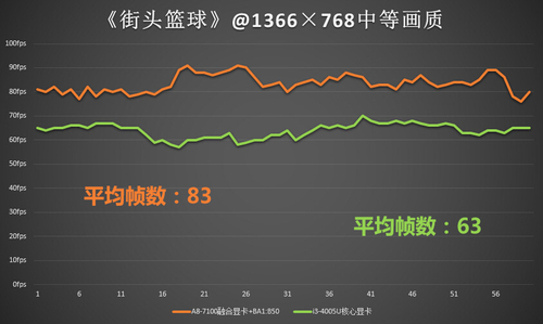 融合单显更懂游戏 A8、i3整体性能对比