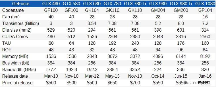 从GTX 480到1080 四代N卡同堂PK：六年提升了多少？