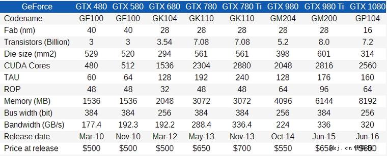 從GTX 480到1080 四代N卡同堂PK：六年提升了多少？