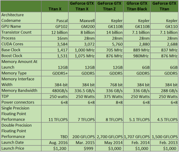 NVIDIA Titan X游戲性能首測：單卡徹底征服4K！