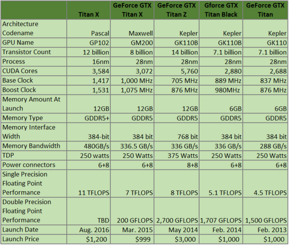 NVIDIA Titan X游戏性能首测：单卡彻底征服4K！