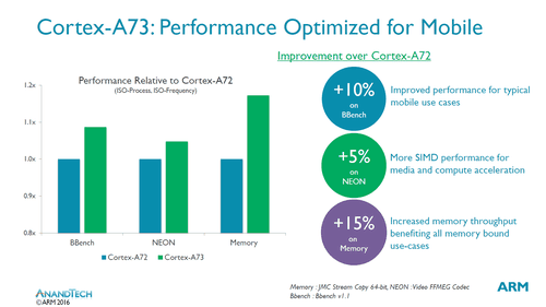 而更被看重的性能方面，整数应用当中A73有25%的功耗降低，浮点和二级缓存应用当中有30%左右的降低，ARM也表示在相同的频率下，A73整体相对于A72有着20%的功耗降低。