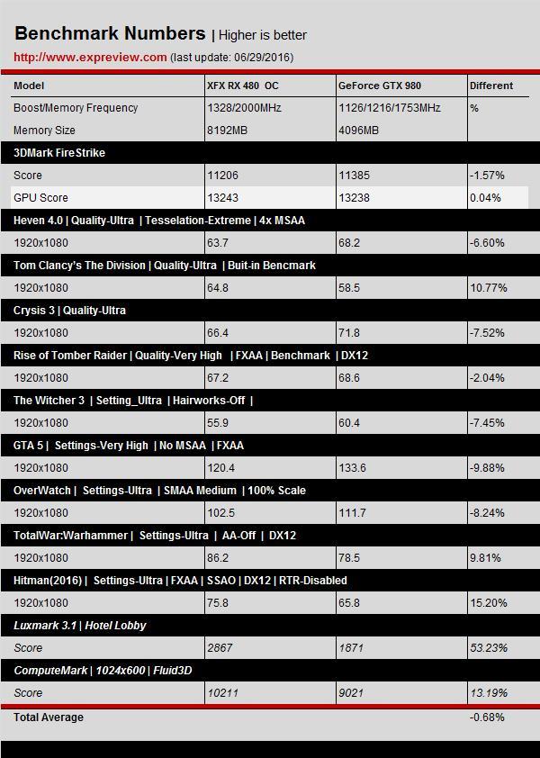 预超频版RX 480评测：差点掀翻GTX 980