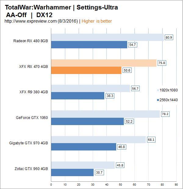 AMD Radeon RX 470顯卡同步測試：再度先發制人