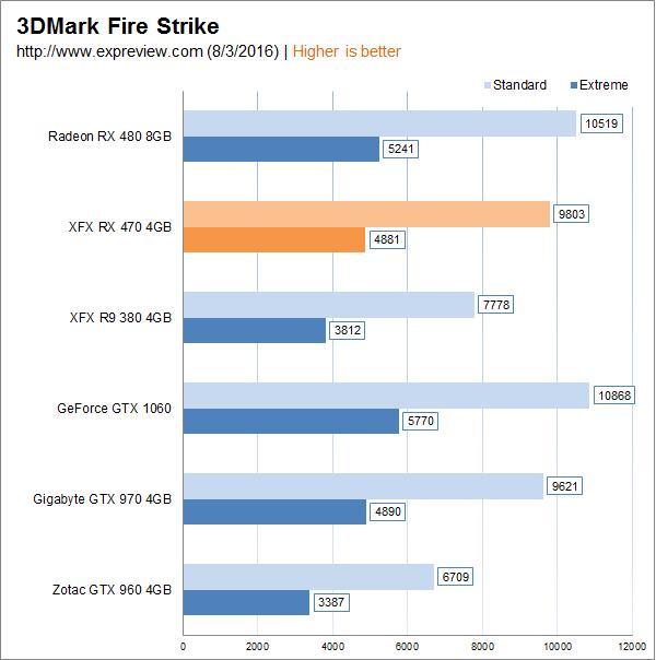 AMD Radeon RX 470顯卡同步測試：再度先發制人