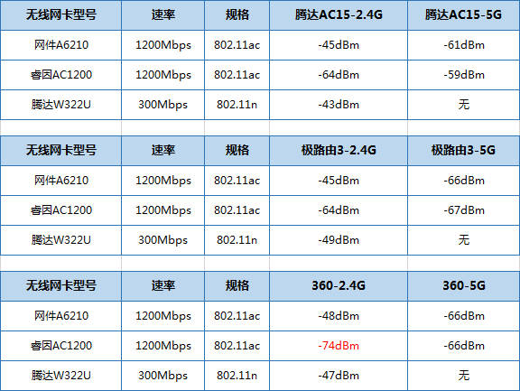 139元超值！360安全路由5G評測