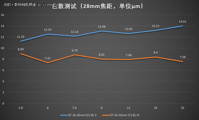 佳能16-35mm f2.8L IIIII画质对比