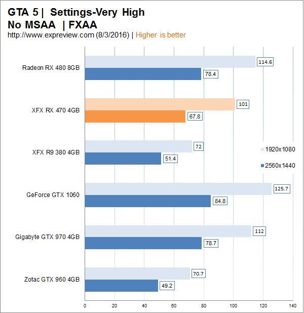 AMD Radeon RX 470顯卡同步測試：再度先發制人