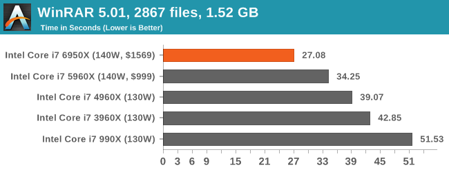 1.1萬元值不值？Intel Broadwell-E性能實測：十核心霸氣