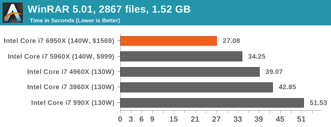 1.1万元值不值？Intel Broadwell-E性能实测：十核心霸气