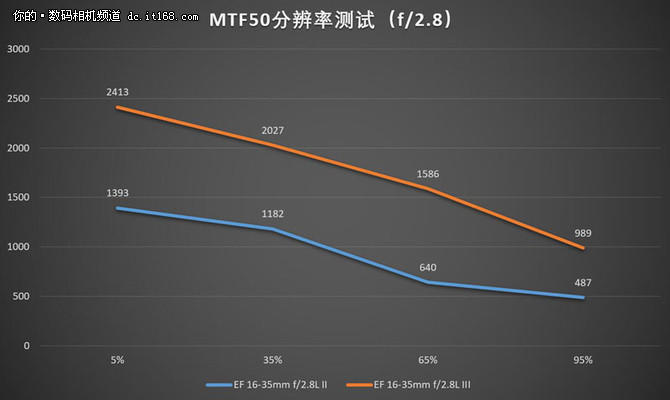 佳能16-35mm f2.8L IIIII画质对比