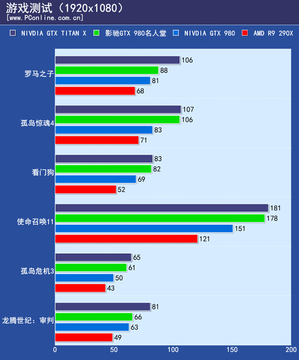 大型3D游戲性能測(cè)試