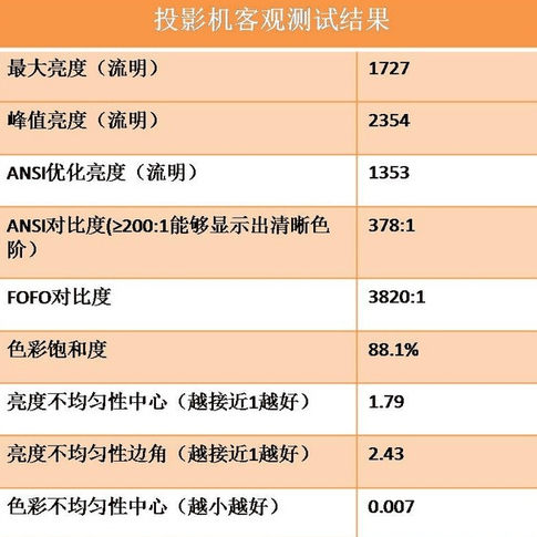 秒殺IMAX影院 明基i701JD無屏電視首測 